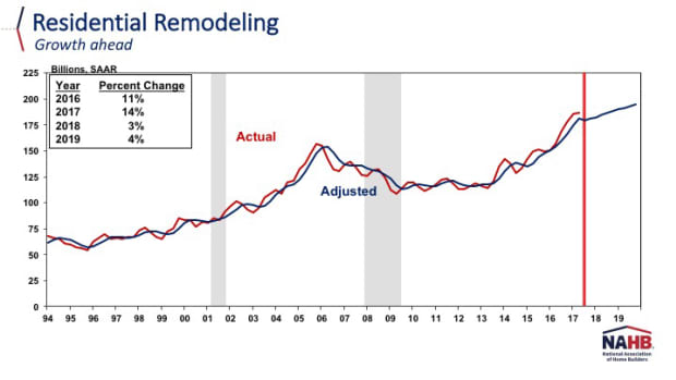 Residential remodeling chart NAHB