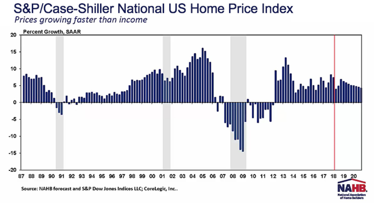 The price for a new home is growing faster than the average income. 