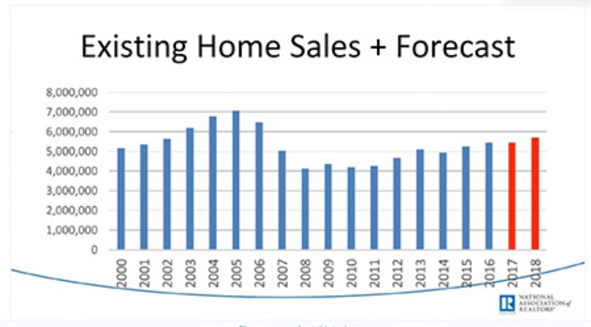 Existing home sales chart