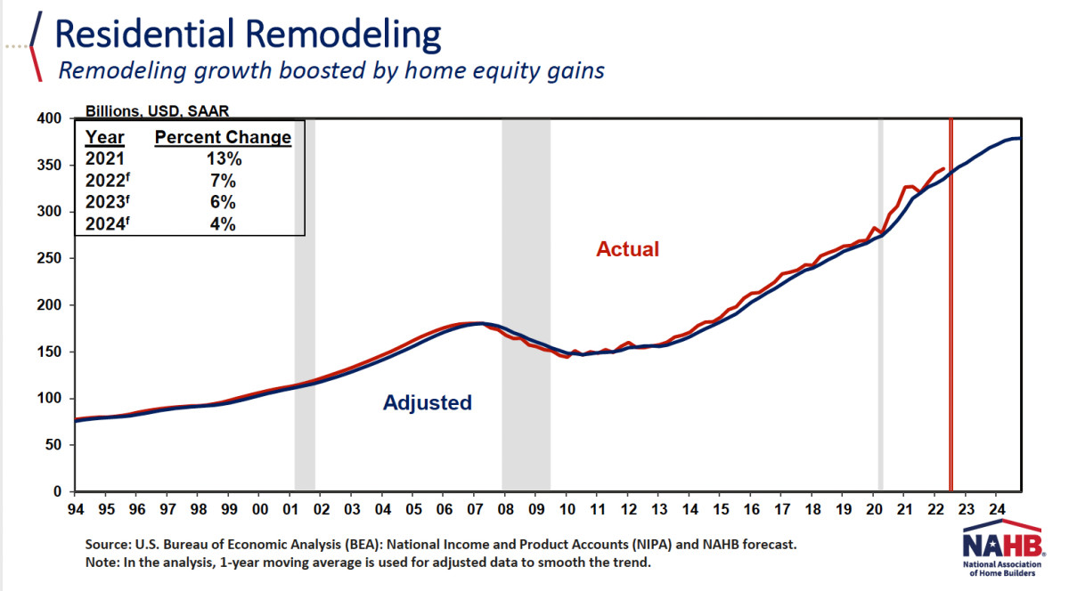 residential-remodeling-chart