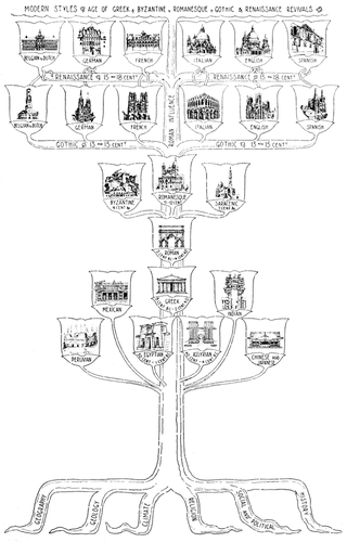 4-tree-of-architecture-1905.png